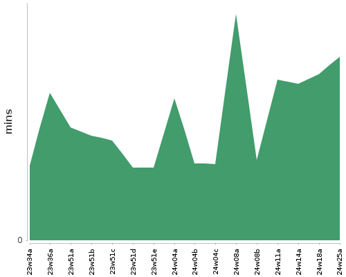 [Build time graph]