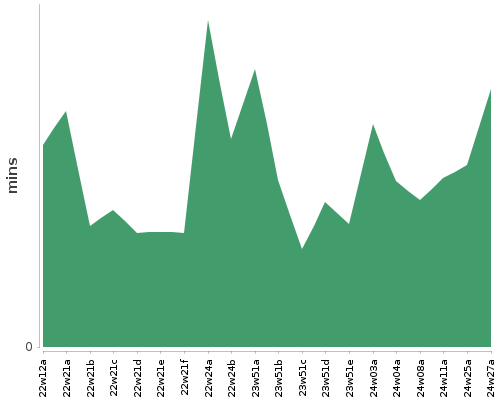 [Build time graph]