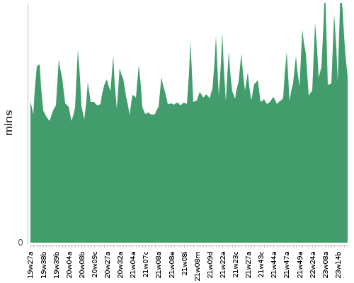 [Build time graph]