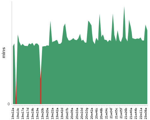 [Build time graph]